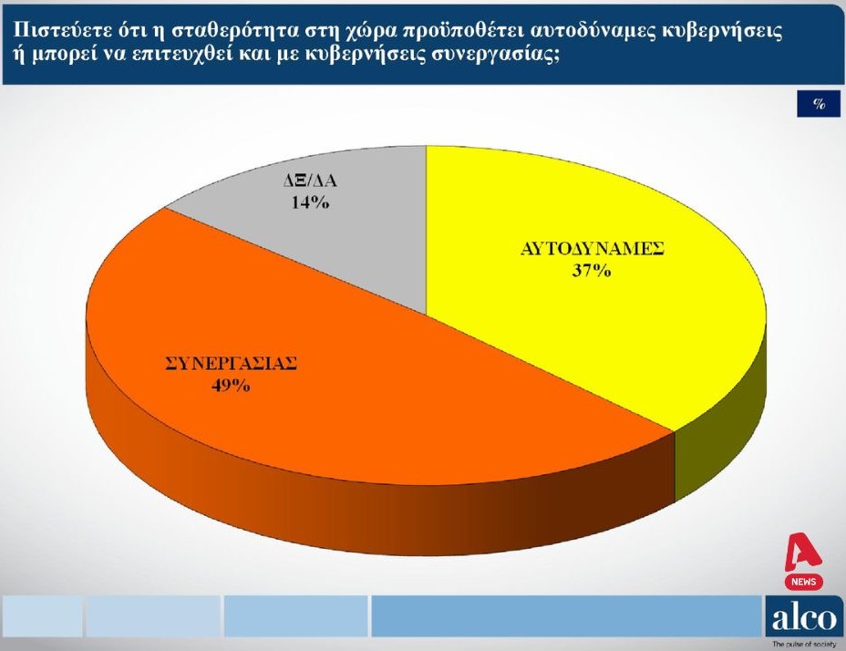 Δημοσκόπηση: Ένας στους δύο εμπιστεύεται μια κυβέρνηση συνεργασίας