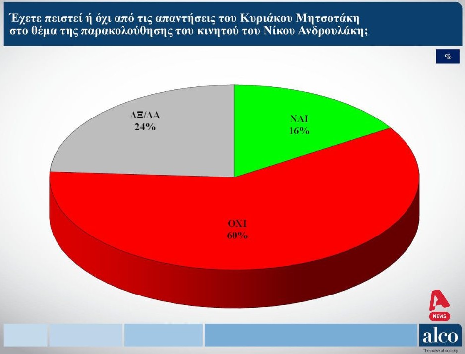 Δημοσκόπηση: Ένας στους δύο εμπιστεύεται μια κυβέρνηση συνεργασίας