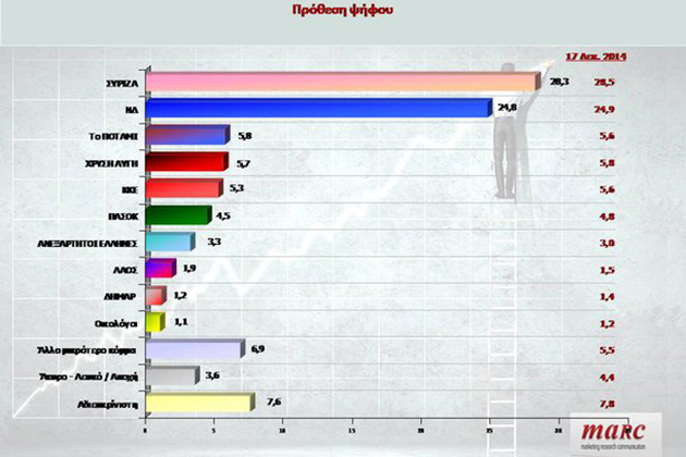 Προβάδισμα 3,5% για ΣΥΡΙΖΑ