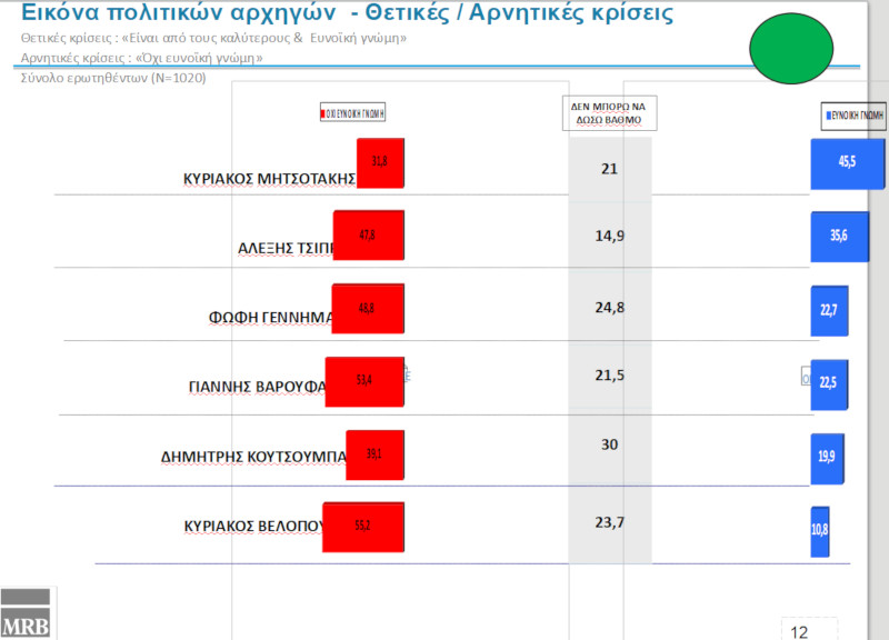 Τι καταγράφει η πρώτη δημοσκόπηση μετά τη ΔΕΘ