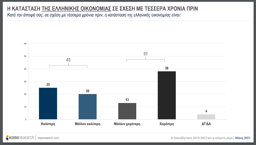 Δημοσκόπηση: Σε χειρότερη κατάσταση τα νοικοκυριά σήμερα σε σχέση με 4 χρόνια πριν