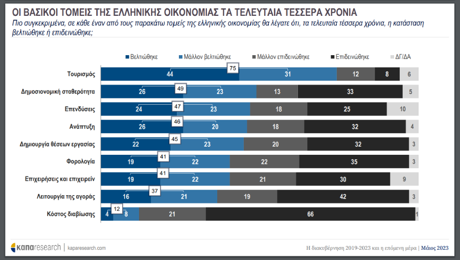 Δημοσκόπηση: Σε χειρότερη κατάσταση τα νοικοκυριά σήμερα σε σχέση με 4 χρόνια πριν
