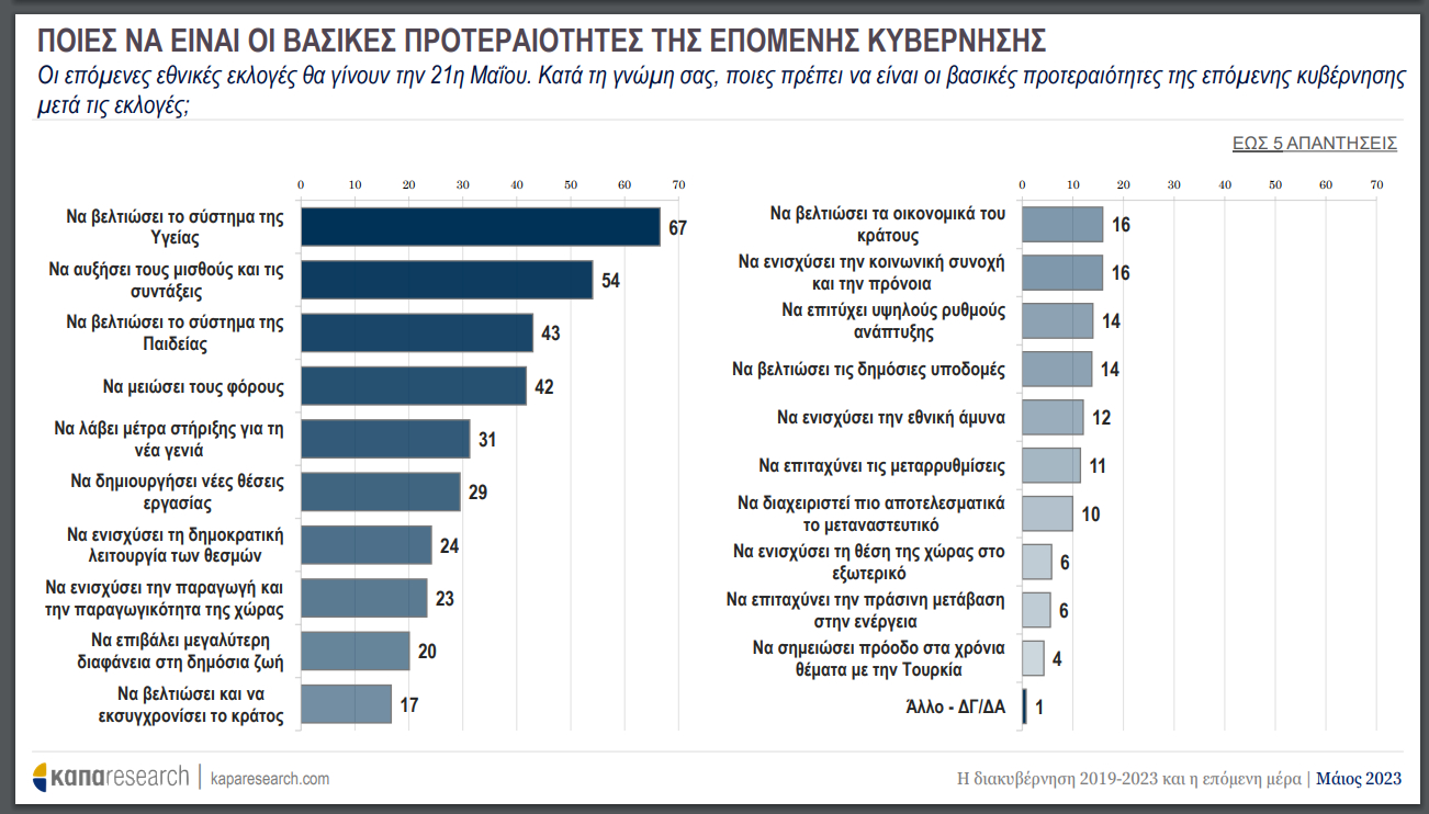 Δημοσκόπηση: Σε χειρότερη κατάσταση τα νοικοκυριά σήμερα σε σχέση με 4 χρόνια πριν