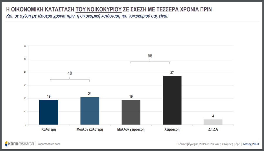 Δημοσκόπηση: Σε χειρότερη κατάσταση τα νοικοκυριά σήμερα σε σχέση με 4 χρόνια πριν
