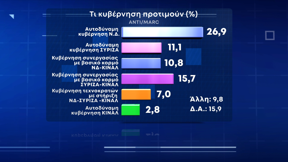 Δημοσκόπηση: Οι πολίτες ανησυχούν για την ακρίβεια