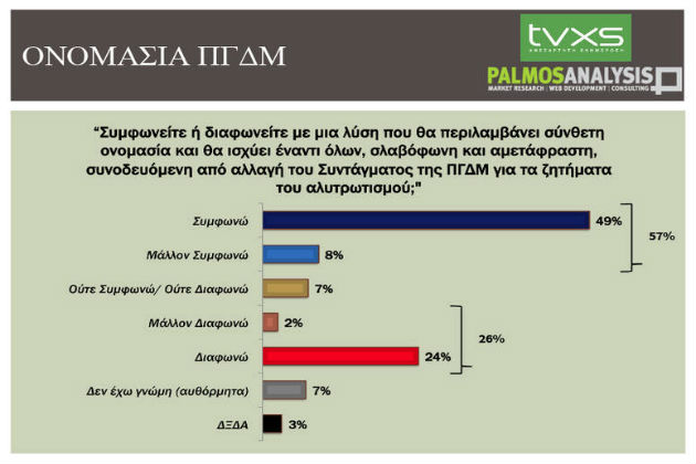 «Ναι» σε ονομασία που θα περιλαμβάνει τον όρο «Μακεδονία» λένε 6 στους 10