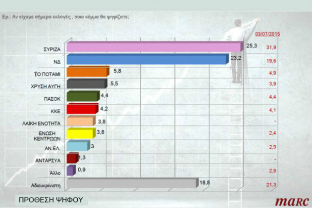 Μικρό προβάδισμα στον ΣΥΡΙΖΑ δίνουν νέες δημοσκοπήσεις