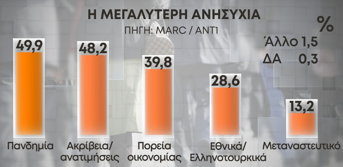 Ακρίβεια και οικονομία ανησυχούν τους πολίτες