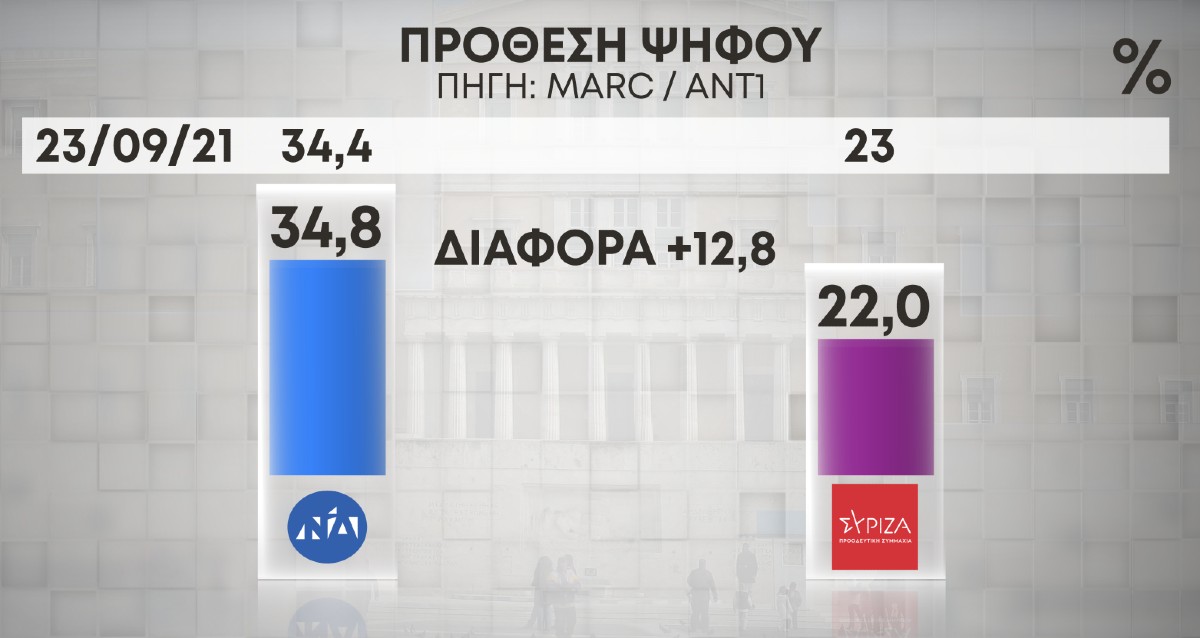 Ακρίβεια και οικονομία ανησυχούν τους πολίτες