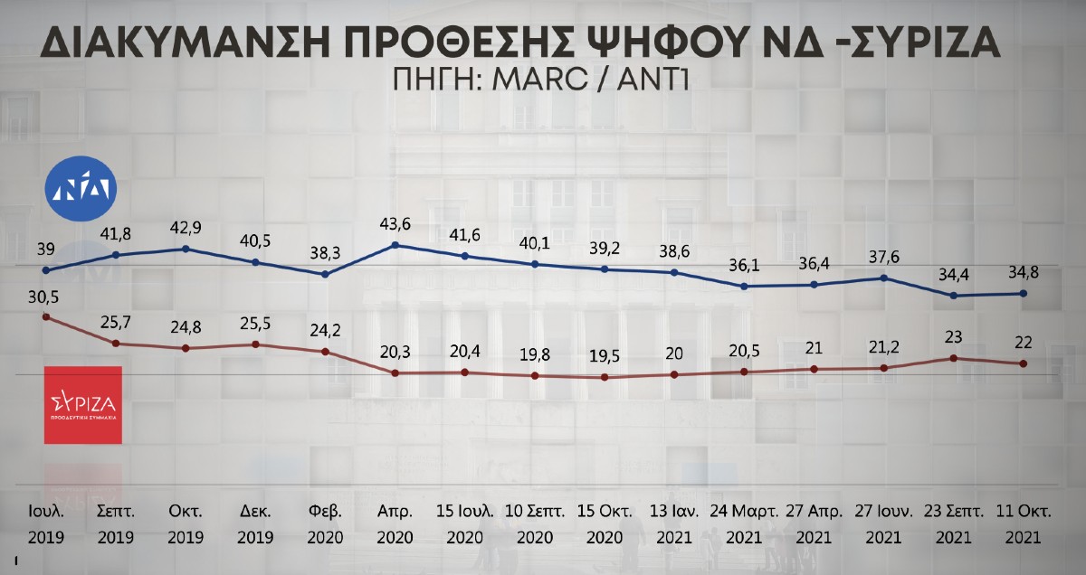 Ακρίβεια και οικονομία ανησυχούν τους πολίτες