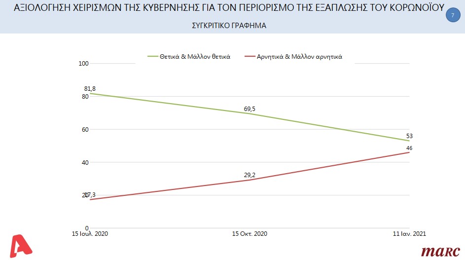 Δημοσκόπηση: Όχι σε πρόωρες εκλογές, ανούσιος ο ανασχηματισμός
