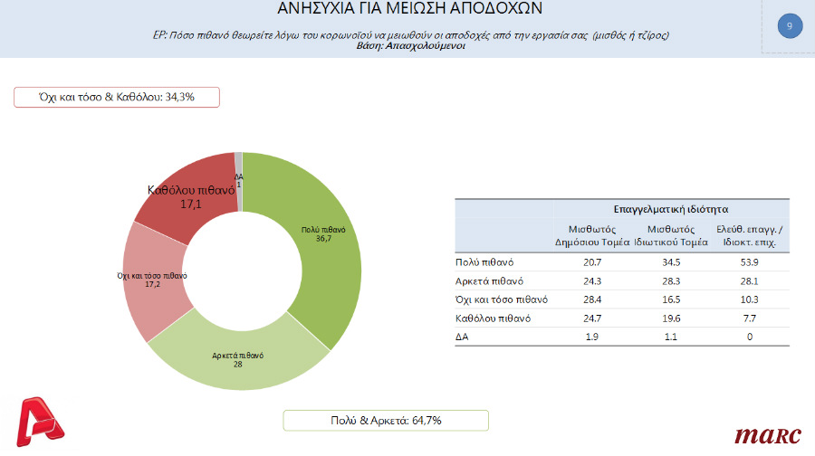 Δημοσκόπηση: Ανησυχία για μείωση αποδοχών, επιδείνωση συνθηκών εργασίας