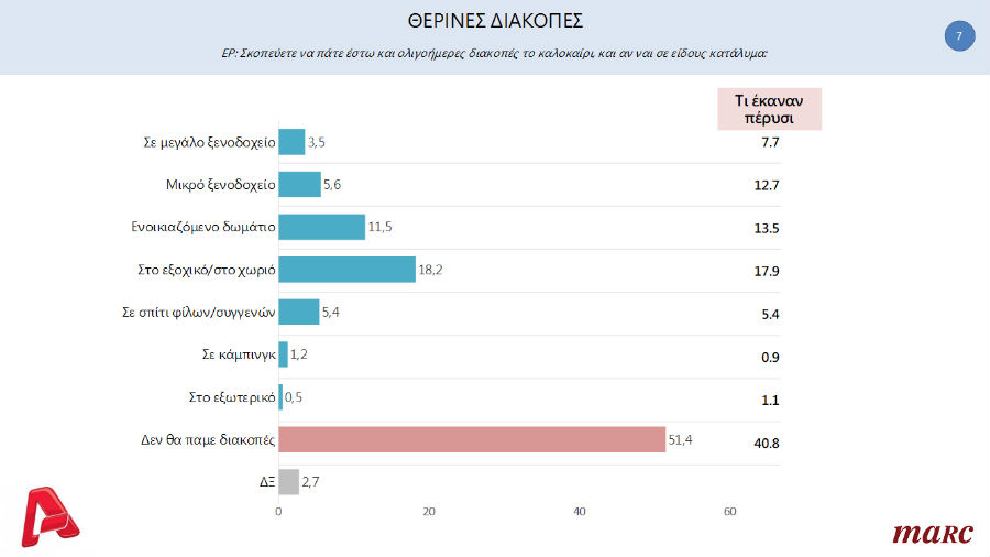 Δημοσκόπηση: Ανησυχία για μείωση αποδοχών, επιδείνωση συνθηκών εργασίας