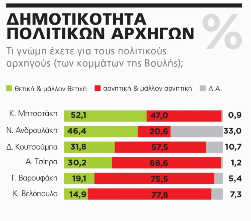 Αρνητική αξιολόγηση της κυβέρνησης σε δύο νέες δημοσκοπήσεις
