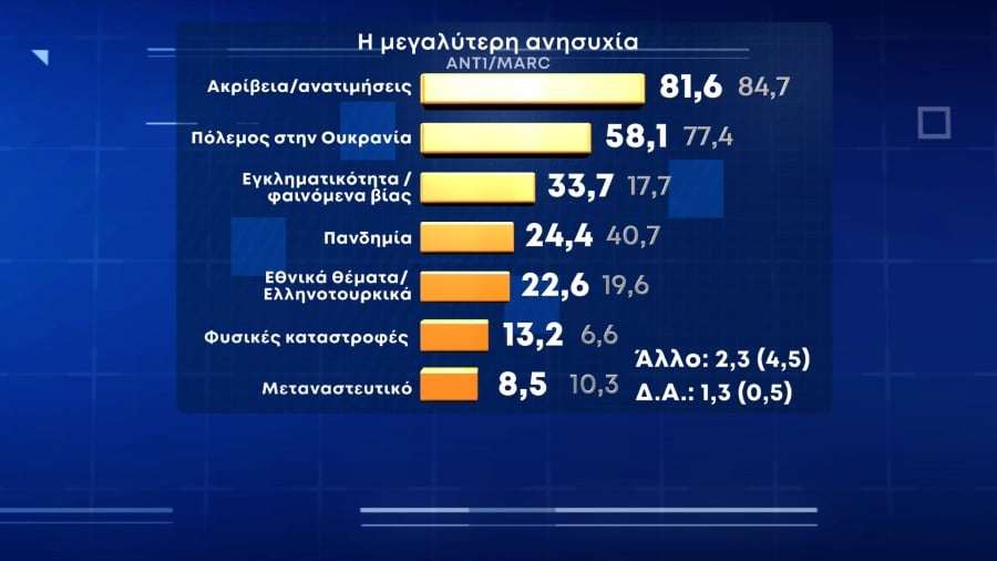Τρομάζει η ακρίβεια τους πολίτες που κρίνουν ανεπαρκή τα κυβερνητικά μέτρα