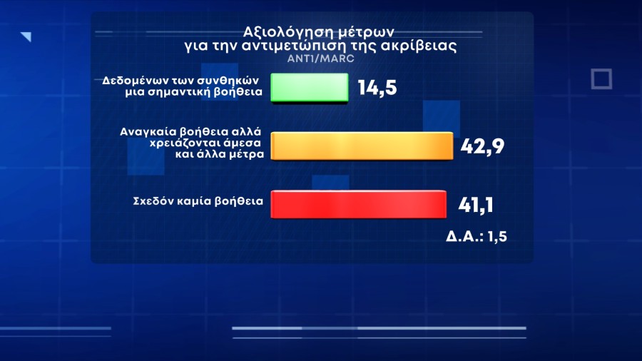 Τρομάζει η ακρίβεια τους πολίτες που κρίνουν ανεπαρκή τα κυβερνητικά μέτρα