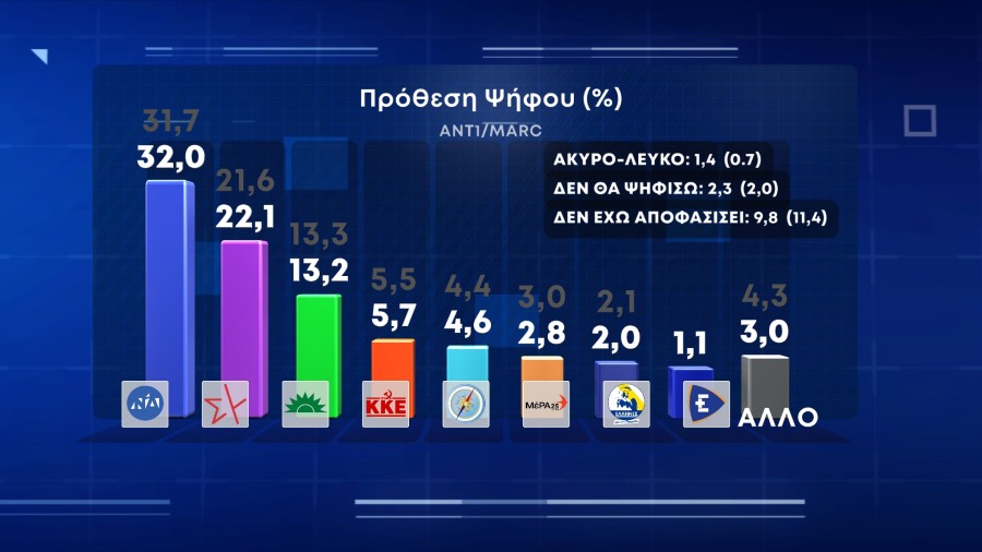 Τρομάζει η ακρίβεια τους πολίτες που κρίνουν ανεπαρκή τα κυβερνητικά μέτρα