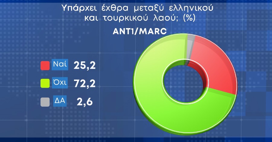 Δημοσκόπηση: Ένας στους δύο εμπιστεύεται μια κυβέρνηση συνεργασίας