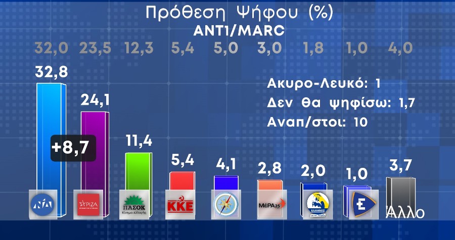 Δημοσκόπηση: Ένας στους δύο εμπιστεύεται μια κυβέρνηση συνεργασίας