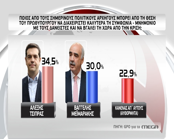 Οι τελευταίες δημοσκοπήσεις πριν τις κάλπες