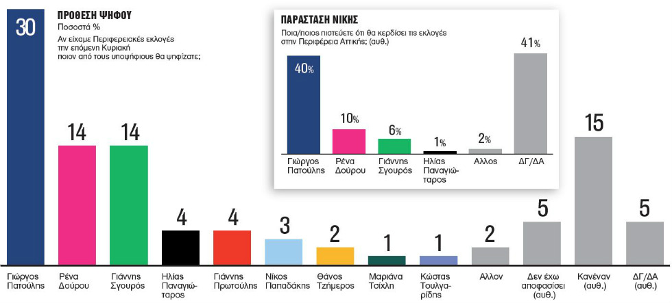 Δημοσκόπηση: Προβάδισμα Πατούλη για την περιφέρεια Αττικής