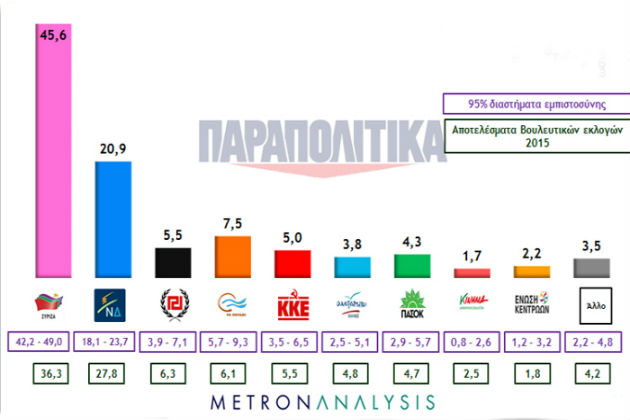 Είκοσι μονάδες «μπροστά» ο ΣΥΡΙΖΑ από τη Ν.Δ.