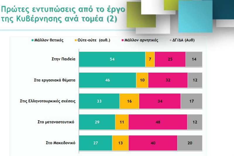 Δημοσκόπηση: Η γνώμη των πολιτών για κυβέρνηση, πρωθυπουργό