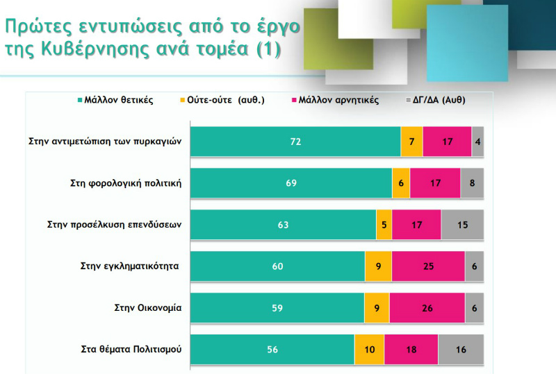 Δημοσκόπηση: Η γνώμη των πολιτών για κυβέρνηση, πρωθυπουργό