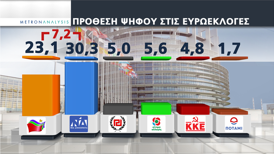 Δημοσκόπηση: Σταθερό προβάδισμα Ν.Δ. λίγο πριν τις κάλπες