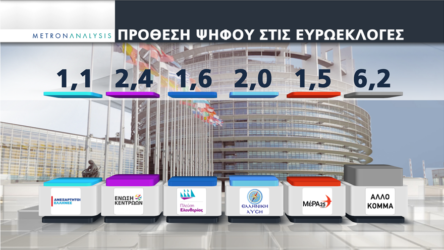 Δημοσκόπηση: Σταθερό προβάδισμα Ν.Δ. λίγο πριν τις κάλπες