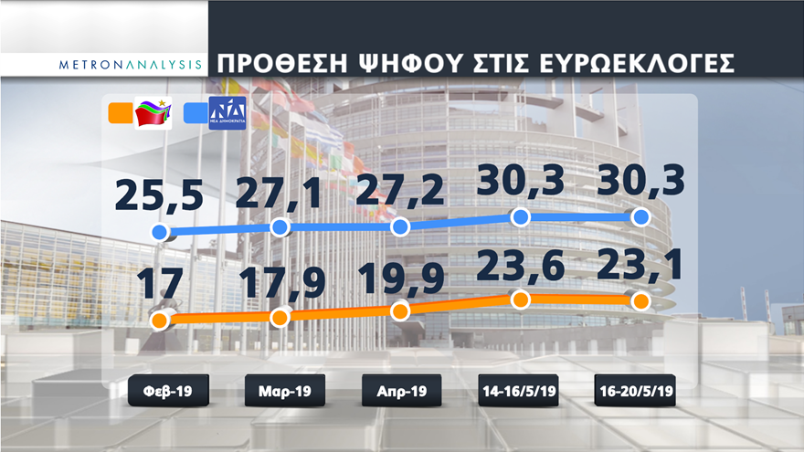 Δημοσκόπηση: Σταθερό προβάδισμα Ν.Δ. λίγο πριν τις κάλπες