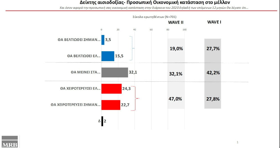 Δημοσκόπηση: Απαισιόδοξοι οι πολίτες για το οικονομικό τους μέλλον