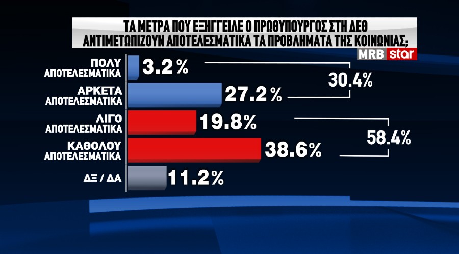 Δημοσκόπηση: Απορρίπτουν τα κυβερνητικά μέτρα οι πολίτες