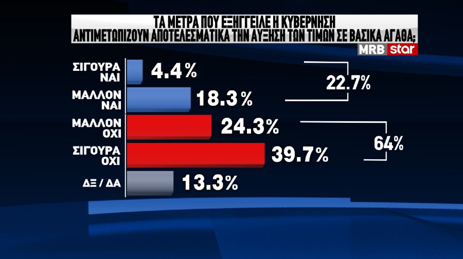 Δημοσκόπηση: Απορρίπτουν τα κυβερνητικά μέτρα οι πολίτες