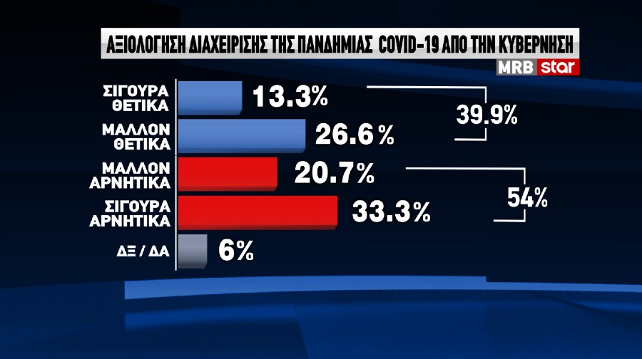 Δημοσκόπηση: Απορρίπτουν τα κυβερνητικά μέτρα οι πολίτες