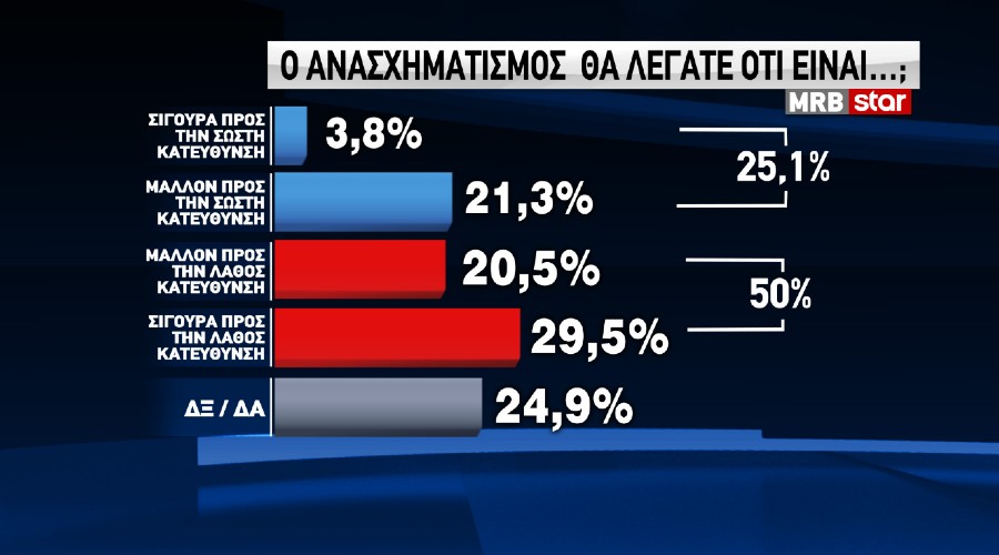 Δημοσκόπηση: Απορρίπτουν τα κυβερνητικά μέτρα οι πολίτες