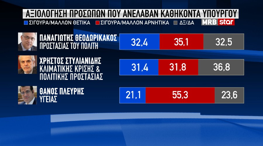 Δημοσκόπηση: Απορρίπτουν τα κυβερνητικά μέτρα οι πολίτες