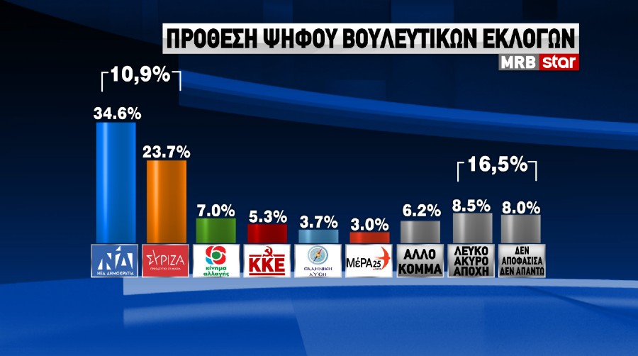 Δημοσκόπηση: Απορρίπτουν τα κυβερνητικά μέτρα οι πολίτες