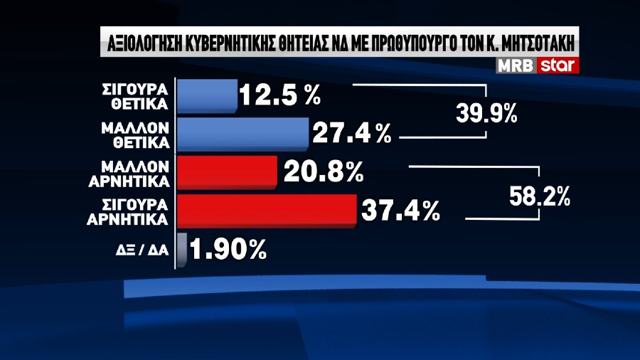 Δημοσκόπηση: Απορρίπτουν τα κυβερνητικά μέτρα οι πολίτες