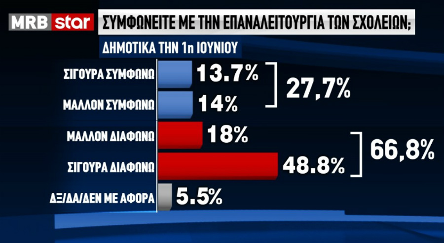 Διαφωνούν οι πολίτες με το άνοιγμα των δημοτικών