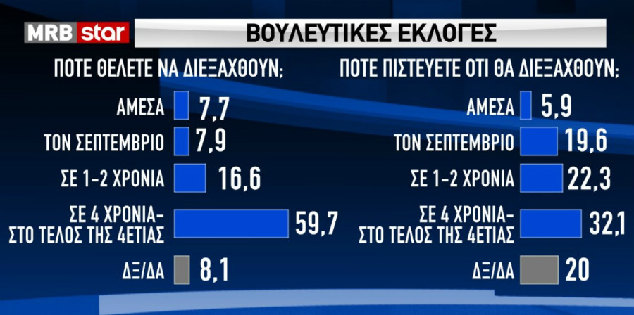 Διαφωνούν οι πολίτες με το άνοιγμα των δημοτικών
