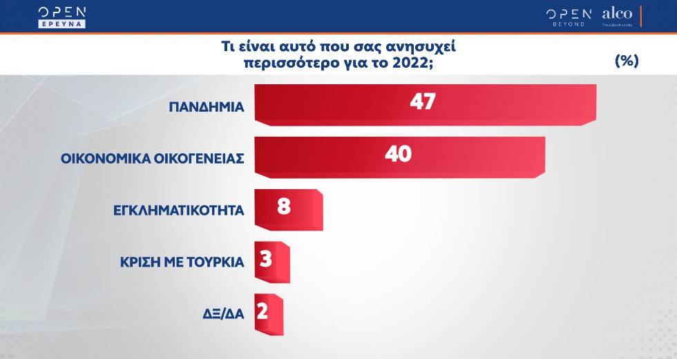 Απαισιόδοξοι οι πολίτες, απογοητευμένοι από τη διαχείριση της πανδημίας