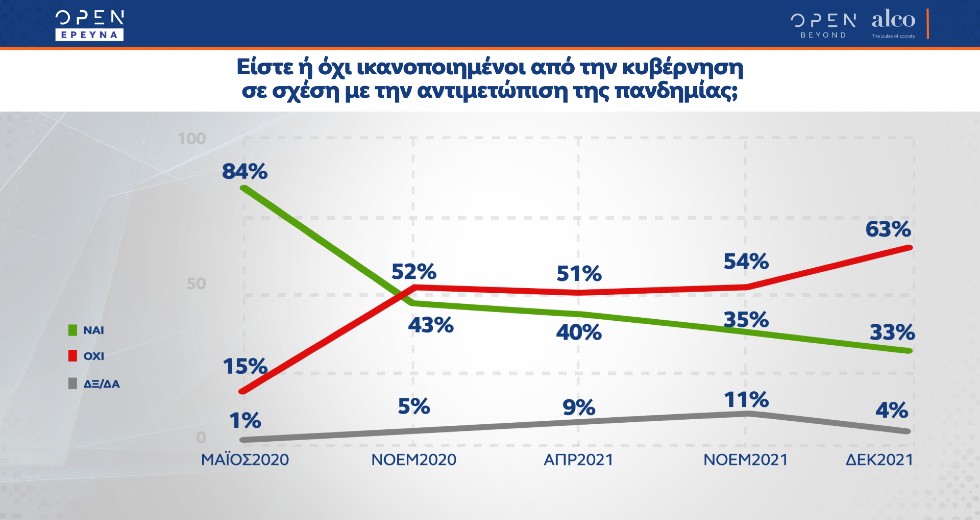 Απαισιόδοξοι οι πολίτες, απογοητευμένοι από τη διαχείριση της πανδημίας