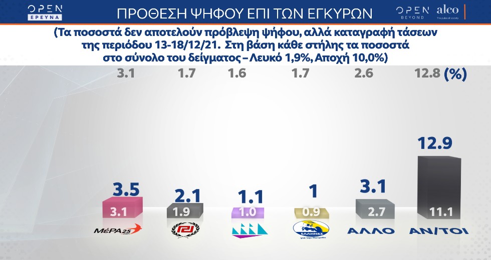 Απαισιόδοξοι οι πολίτες, απογοητευμένοι από τη διαχείριση της πανδημίας