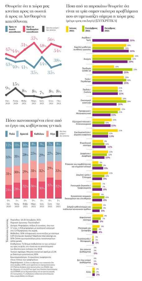 Palmos Analysis: Αποδοκιμασία προς την κυβέρνηση για τις σχέσεις με τα ΜΜΕ