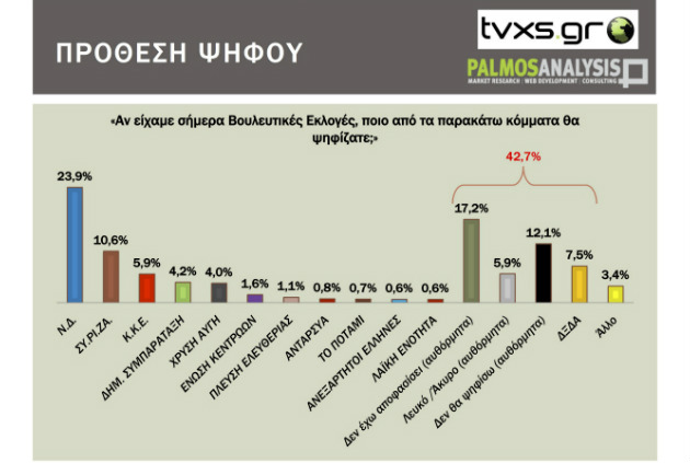 Διατηρεί το εκλογικό της προβάδισμα η Ν.Δ.