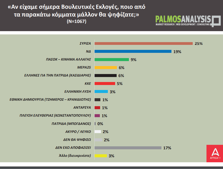 Δημοσκόπηση: Κυρίαρχος ο ΣΥΡΙΖΑ στους νέους