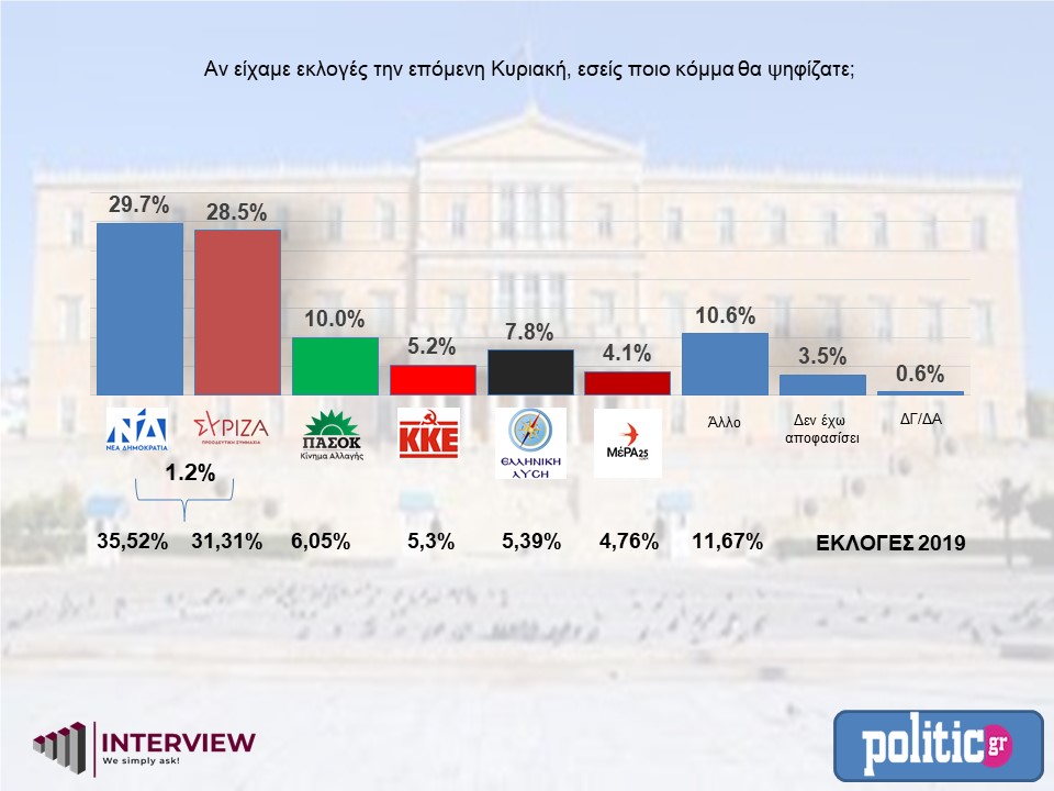 Δημοσκόπηση: Μάχη στήθος με στήθος Νέας Δημοκρατίας – ΣΥΡΙΖΑ στην Α’ Θεσσαλονίκης