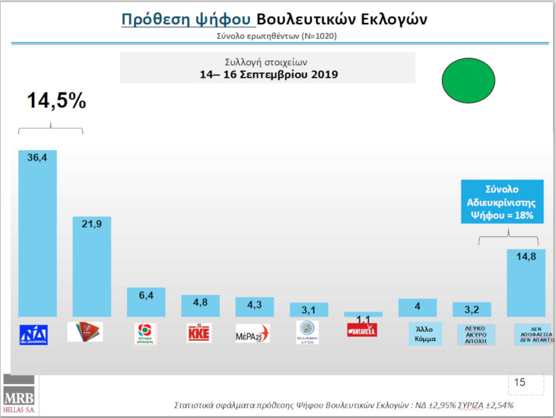 Τι καταγράφει η πρώτη δημοσκόπηση μετά τη ΔΕΘ