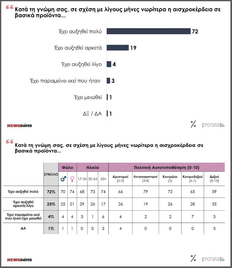 Δημοσκόπηση – κόλαφος για το κυβερνητικό αφήγημα